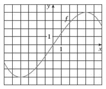 Let f be the function whose graph is given. (a) Estimate