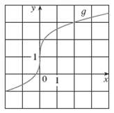 The graph of is given. (a) State the value of g
