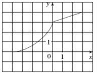 The graph of f is given. Draw the graphs of