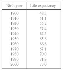 Life expectancy Birth year 1900 48.3 1910 51.1 1920 55.2 1930 57.4 1940 62.5 1950 65.6 1960 66.6 1970 67.1 70.0 1980 199