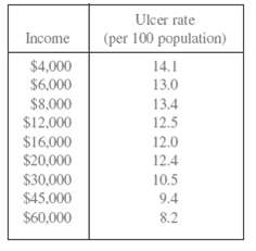 Ulker rate (per 100 population) Income $4,000 $6.000 14.1 13.0 $8.000 13,4 $12,000 12.5 $16,000 12.0 $20,000 12.4 $30,00