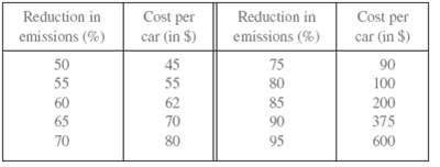 Reduction in emissions (%) Cost per car (in $) Reduction in emissions (%) Cost per car (in $) 45 55 62 50 55 60 65 75 90