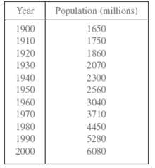 Year Population (millions) 1650 1750 1860 2070 1900 1910 1920 1930 1940 2300 2560 1950 1960 3040 1970 3710 1980 4450 199