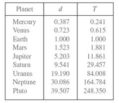 Planet 0.241 Mercury Venus 0.387 0,723 0.615 Earth 1.000 1.000 1.523 1.881 Mars Jupiter Saturn 5.203 11.861 9.541 29.457