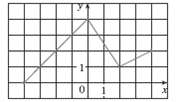 The graph of f is given. Draw the graphs of following functions.