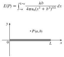 Ab E(P) = CL-a dx 4me,(x + b?) • Pia, b) 