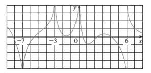 For the function f whose graph is shown, state the following.