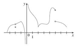 The graph of is given. (a) At what numbers is discontinuous?