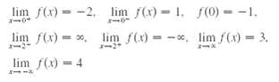 lim f(x) = -2, lim f(x) = 1. f(0) = -1. %3D lim f(x) = 0. lim f(x) = -, lim f(x) = 3. lim f(x) = 4 