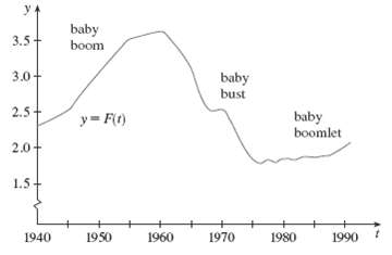 baby boom 3.5 3.0+ baby bust 2.5+ baby boomlet y= F(t) 2.0+ 1.5+ 1940 1950 1960 1970 1980 1990 