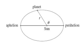 planet aphelion perihelion Sun 
