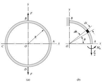 A thin ring is loaded by two equal and opposite forces