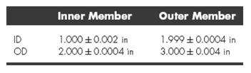 Inner Member Outer Member ID OD 1.000 +0.002 in 2.000 +0.0004 in 1.999 0.0004 in 3.000t 0.004 in 
