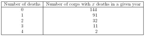 Number of deaths Number of corps with r deaths in a given year 144 91 32 11 2 