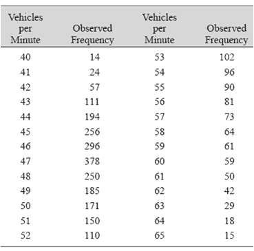Vehicles Vehicles Observed Observed per Minute per Minute Frequency Frequency 53 102 40 14 24 41 54 96 42 57 55 90 43 11