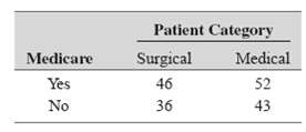Patient Category Surgical Medical Medicare Yes 46 52 No 36 43 