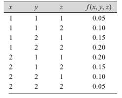 f(x, y, z) 0.05 1 0.10 0.15 0.20 0.20 0.15 2 0.10 0.05 