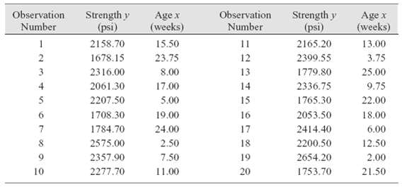 Age x (weeks) Strength y (psi) Age x (weeks) Observation Strength y (psi) Observation Number Number 2158.70 15.50 1 11 2
