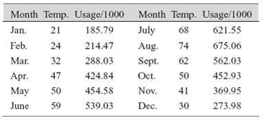 Month Temp. Usage/1000 Month Temp. Usage/1000 Jan. July 621.55 21 185.79 68 Feb. 24 214.47 74 675.06 Aug. Mar. 32 288.03
