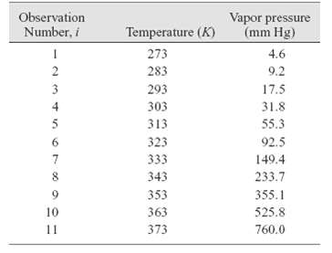 Observation Vapor pressure (mm Hg) Number, i Temperature (K) 273 4.6 283 9.2 293 17.5 303 31.8 4 55.3 313 92.5 323 333 1