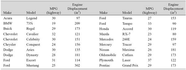 Engine Displacement (in') Engine Displacement (in') MPG MPG Model Make Make (highway) Model (highway) 27 Ford Ford Honda