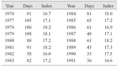 Days Index Year Index Year Days 1976 1984 18.0 91 16.7 81 1977 17.1 65 17.2 105 1985 18.2 1978 106 1986 61 16.9 1987 197