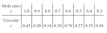 Mole ratio| 1.0 0.9 0.8 0.7 1.0 0.9 0.6 0.5 0.4 Viscosity |0.45|0.20|0.34|0.58|0.70|0.57|0.55 |0.44 