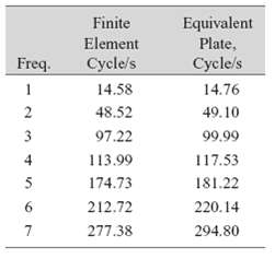Equivalent Plate, Finite Element Freq. Cycle/s Cycle/s 14.76 1 14.58 2 48.52 49.10 97.22 99.99 113.99 117.53 4 181.22 17