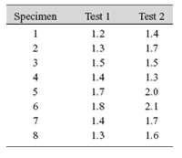 Specimen Test 1 Test 2 1.2 1.4 1.3 1.7 1.5 1.5 1.4 1.3 1.7 2.0 6. 1.8 2.1 1.4 1.7 1.3 1.6 