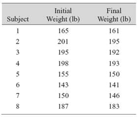 Final Weight (Ib) Initial Weight (Ib) Subject 165 161 201 195 3 195 192 198 193 4 155 150 143 6. 141 150 146 187 183 2. 