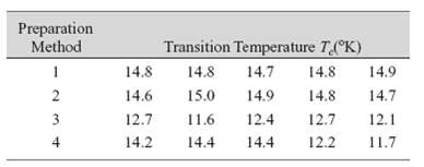 Preparation Method Transition Temperature T(°K) 14.7 14.9 12.4 14.8 14.6 14.8 14.8 14.9 14.7 2 14.8 15.0 11.6 3 12.7 12