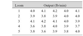 Loom Output (Ib/min) 4.2 1 4.0 4.1 4.0 4.1 3.9 3.8 3.9 4.0 4.0 4.2 4.1 4.0 3.9 4.1 4 3.6 3.8 4.0 3.9 3.7 3.8 3.6 3.9 3.8