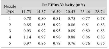 Jet Efflux Velocity (m/s) Nozzle Type 11.73 14.37 16.59 20.43 23.46 28.74 0.78 0.80 0.81 0.75 0.77 0.78 1 0.85 0.85 2 0.