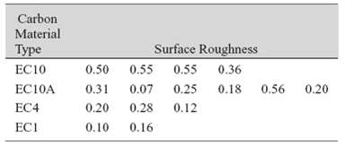 Carbon Material Surface Roughness Type 0.36 EC10 0.50 0.55 0.55 EC10A 0.31 0.07 0.25 0.18 0.56 0.20 0.12 EC4 0.20 0.28 E