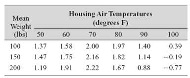 Housing Air Temperatures (degrees F) Mean Weight (Ibs) 50 60 70 80 90 100 1.37 100 1.58 2.00 1.40 0.39 1.97 1.75 150 1.4