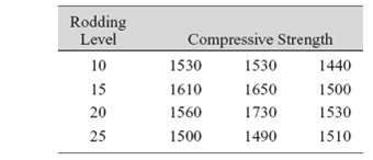 Rodding Level Compressive Strength 1530 1530 1440 10 15 1650 1500 1610 20 1560 1730 1530 25 1500 1490 1510 