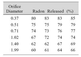 Orifice Diameter Radon Released (%) 0.37 83 83 85 80 0.51 75 75 79 79 0.71 77 74 73 76 1.02 67 72 74 74 1.40 62 62 67 69
