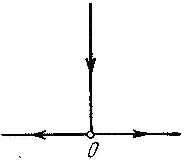 A direct current I flows along a lengthy straight wire.