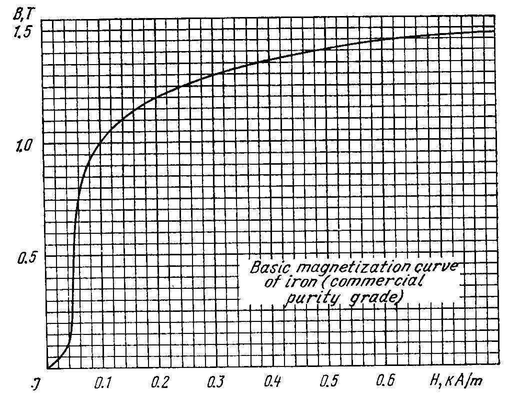 B,T 1,5 10 0.5 Basic magnetization curve of iron (commercial purity grade) H, KA/m 0.6 0.5 0.1 0.4 0.3 0.2 