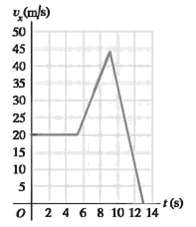 The graph in Figure shows the velocity