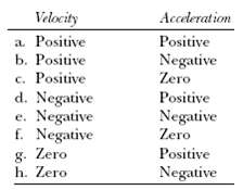 Velocity Acceleration a Positive b. Positive Positive Negative Zero c. Positive d. Negative e. Negative f. Negative g. Z