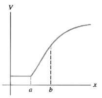 Figure shows the potential of a charge distribution as a