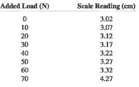 Scale Reading (em) Added Load (N) 3.02 10 3.07 20 3.12 3.17 30 3.22 40 50 3.27 60 3.32 4.27 70 