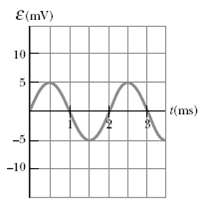 Figure P31.47 is a graph of the induced emf