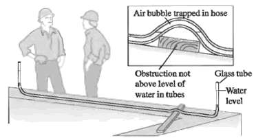 Air bubble trapped in hose Obstruction not above level of water in tubes Giass tube -Water level 