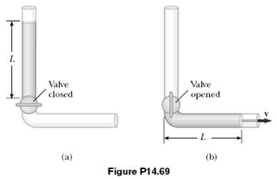 An incompressible, nonviscous fluid is initially at rest