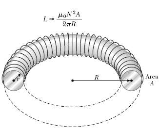 A toroid has a major radius R