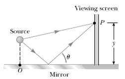 Interference effects are produced at point P on a screen