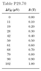 Table P29.70 shows measurements