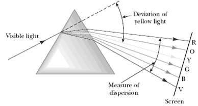 The index of refraction for violet